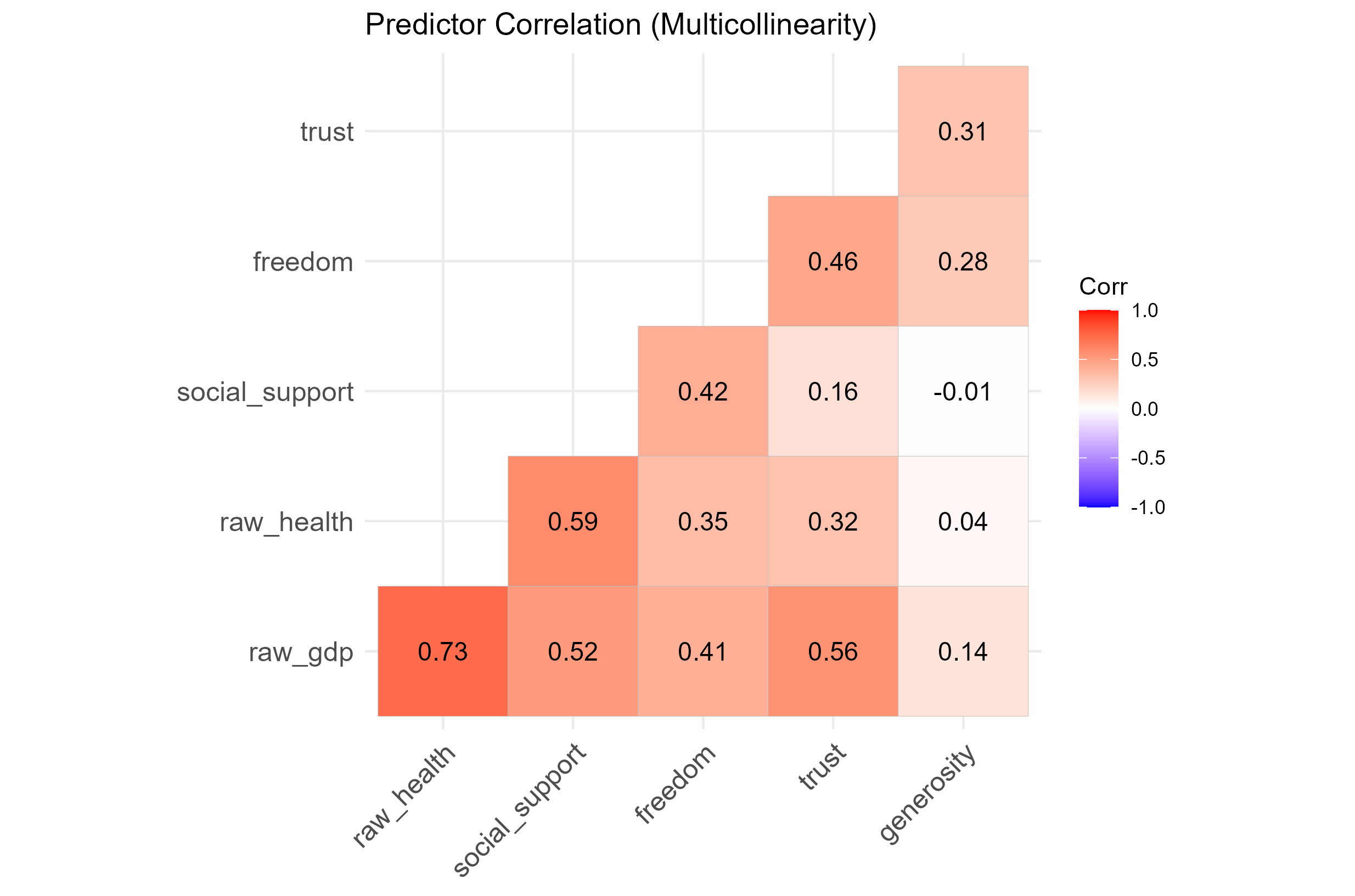 Multicollinearity Between Predictors