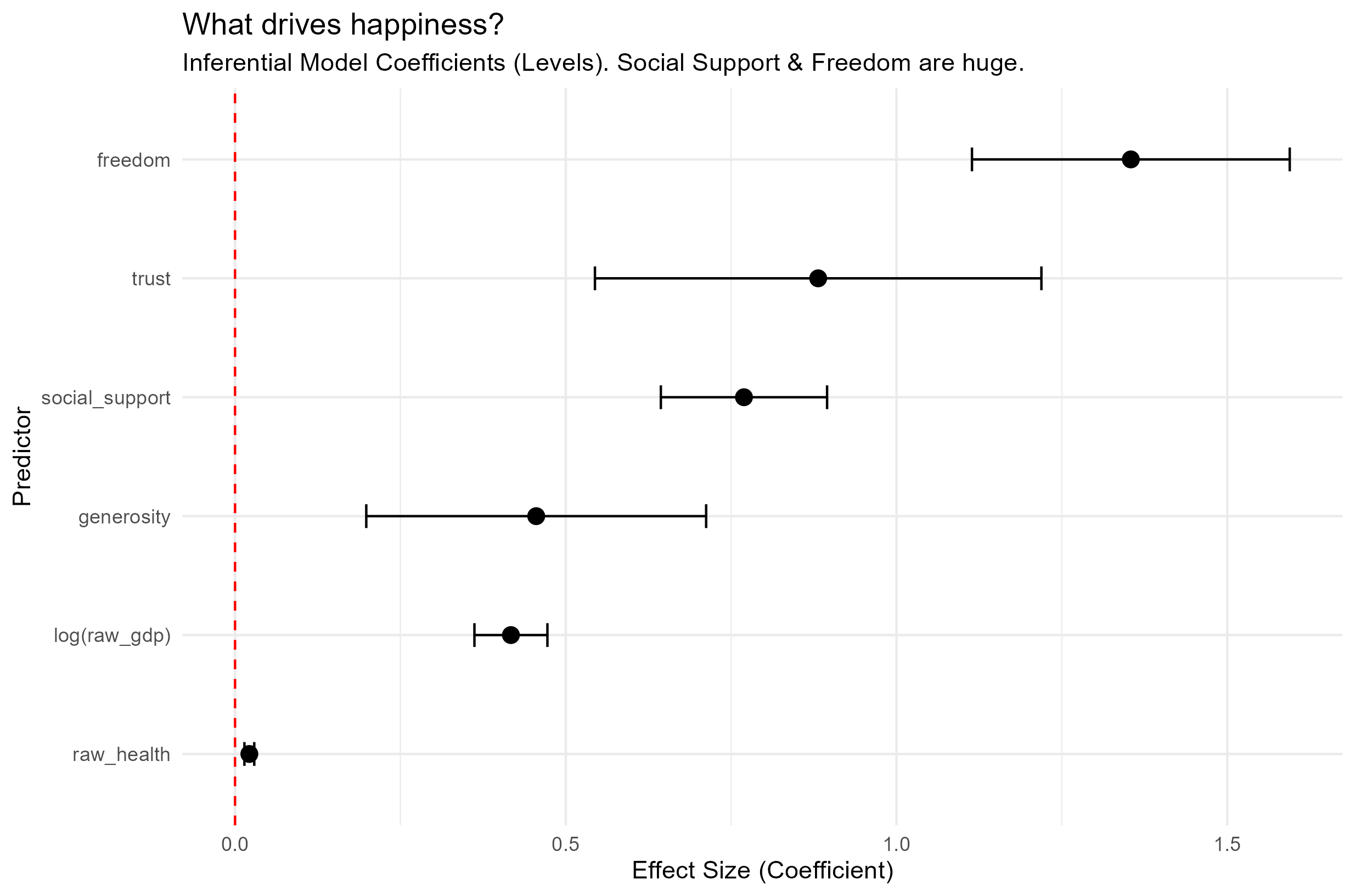 What Drives Happiness? Inferential Model Coefficients